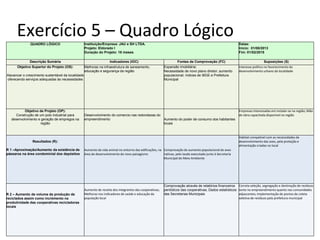Exercício 5 – Quadro LógicoQUADRO LÓGICO Instituição/Empresa: JAU e SH LTDA.
Projeto: Eldorado I
Duração do Projeto: 18 meses
Datas:
Inicio: 01/08/2013
Fim: 01/02/2015
Descrição Sumária Indicadores (IOC) Fontes de Comprovação (FC) Suposições (S)
Objetivo Superior do Projeto (OS):
Alavancar o crescimento sustentável da localidade
oferecendo serviços adequadas às necessidades
Melhoras na infraestrutura de saneamento,
educação e segurança da região
Expansão imobiliária;
Necessidade de novo plano diretor; aumento
populacional; índices de IBGE e Prefeitura
Municipal
Interesse político no favorecimento do
desenvolvimento urbano da localidade
Objetivo de Projeto (OP):
Construção de um polo industrial para
desenvolvimento e geração de empregos na
região
Desenvolvimento do comercio nas redondezas do
empreendimento Aumento do poder de consumo dos habitantes
locais
Empresas interessadas em instalar-se na região; Mão
de obra capacitada disponível na região
Resultados (R):
R 1 –Aproximação/Aumento da existência de
pássaros na área condominial dos depósitos
Aumento da vida animal no entorno das edificações, na
área de desenvolvimento do novo paisagismo
Comprovação do aumento populacional de aves
nativas, pelo laudo executado junto à Secretaria
Municipal do Meio Ambiente
Habitat compatível com as necessidades de
desenvolvimento das aves, pela proteção e
alimentação criadas no local
R 2 – Aumento de volume de produção de
reciclados assim como incremento na
produtividade das cooperativas recicladoras
locais
Aumento de receita dos integrantes das cooperativas;
Melhoras nos indicadores de saúde e educação da
população local
Comprovação através de relatórios financeiros
periódicos das cooperativas; Dados estatísticos
das Secretarias Municipais
Correta seleção, segregação e destinação de resíduos
tanto no empreendimento quanto nas comunidades
adjascentes; Implementação de pontos de coleta
seletiva de resíduos pela prefeitura municipal
 