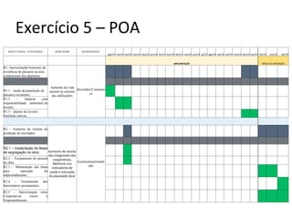 Exercício 5 – POA
RESULTADOS / ATIVIDADES INDICADOR RESPONSÁVEL
ago/13 set/13 out/13 nov/13 dez/13 jan/14 fev/14 mar/14 abr/14 mai/14 jun/14 jul/14 ago/14 set/14 out/14 nov/14 dez/14 jan/15 fev/15 mar/15 abr/15
IMPLANTAÇÃO INÍCIO DA OPERAÇÃO
R1–Aproximação/Aumento da
existência de pássaros na área
condominial dos depósitos
Aumento da vida
animal no entorno
das edificações
Investidor/Construto
ra
R1.1 – laudo da população de
pássaros existentes;
R1.2 – limpeza com
responsabilidade ambiental do
terreno;
R1.3 – plantio de árvores
frutíferas nativas.
R2 – Aumento de volume de
produção de reciclados
Aumento de receita
dos integrantes das
cooperativas;
Melhoras nos
indicadores de
saúde e educação
da população local
Construtora/Investi
dor
R2.1 – Implantação de Baias
de segregação na obra;
R2.2 – Treinamento do pessoal
de obra;
R2.3 – Manutenção das baias
para operação do
empreendimento;
R2.4 – Treinamento dos
funcionários permanentes;
R2.5 – Aproximação entre
Cooperativas locais e
Empreendimento.
 