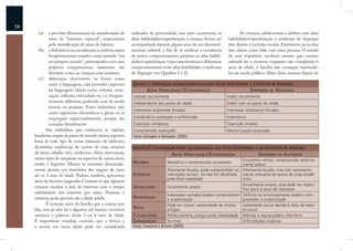 54
       (a)    a peculiar idiossincrasia da manifestação de    indicador de precocidade, mas para caracterizar as             As crianças, adolescentes e adultos com altas
              áreas de “interesse especial”, responsáveis     altas habilidades/superdotação a criança deverá ser     habilidades/superdotação e síndrome de Asperger
              pela identiﬁcação de áreas de talento;          acompanhada durante alguns anos do seu desenvol-        têm direito à inclusão escolar. Entretanto, as escolas
        (b) a deﬁciência na socialização e, embora sejam      vimento infantil, a ﬁm de se veriﬁcar a ocorrência      não sabem como lidar com estas pessoas. O estudo
              freqüentemente notados como estando “em         de outros comportamentos próprios às altas habili-      de suas trajetórias escolares mostra que, mesmo
              seu próprio mundo”, preocupados com seus        dades/superdotação (veja características e diferenças   sabendo ler e escrever, enquanto não completam 6
              próprios compromissos, raramente são            comportamentais entre altas habilidades e síndrome      anos de idade, a família não consegue matriculá-
              distantes como as crianças com autismo;         de Asperger nos Quadros 1 e 2).                         los na escola pública. Além disso, mesmo depois de
        (c) diferenças observáveis na forma como
              usam a linguagem, cuja prosódia (aspectos       Quadro 1: Diferenças comportamentais entre Altas Habilidades e Síndrome de Asperger
              da linguagem falada como volume, ento-                   ALTAS HABILIDADES/SUPERDOTAÇÃO                              SÍNDROME DE ASPERGER
              nação, inﬂexão, velocidade etc.) é, freqüen-    Isolado socialmente                                     Inábil socialmente
              temente, diferente, podendo soar de modo        Independente dos pares de idade                         Inábil com os pares de idade
              formal ou pedante. Estes indivíduos não
                                                              Interesses altamente focados                            Interesses altamente focados
              usam expressões idiomáticas e gírias ou as
              empregam equivocadamente, porque são            Vocabulário avançado e sofisticado                      Hiperlexia
              tomadas literalmente.                           Cognição complexa                                       Cognição simples
             São indivíduos que conhecem as capitais,         Compreensão avançada                                    Memorização avançada
     bandeiras, mapas de países do mundo inteiro, repetem     Fonte: Gallagher e Gallagher (2002)
     listas de todo tipo de coisas (números de telefones,
     dicionário, seqüências de nomes de ruas, estações        Quadro 2: Comparação entre características das Altas Habilidades e da Síndrome de Asperger
     de trens, cidades etc), conhecem clima, astronomia,                              ALTAS HABILIDADES/SUPERDOTAÇÃO                     SÍNDROME DE ASPERGER
     vários tipos de máquinas ou aspectos de carros, trens,                                                                    Excelente rotina; compreensão relativa-
     aviões e foguetes. Muitos se mostram demasiada-          MEMÓRIA              Memória e compreensão excelentes
                                                                                                                               mente pobre
     mente atentos aos itinerários das viagens de carro                            Altamente focado, pode comprometer as Altamente focado, mas não necessaria-
     até os 3 anos de idade. Podem, também, apresentar        INTERESSE            interações sociais. Se não for desafiado mente relevante do ponto de vista acadê-
                                                                                   pode ficar entediado                        mico
     áreas de fascínio exagerado. Constata-se que algumas
                                                                                                                               Geralmente amplo, mas pode ser especí-
     crianças mudam a área de interesse com o tempo,          VOCABULÁRIO          Geralmente amplo                            fico para a área de interesse
     substituindo um interesse por outro. Noutras, o
                                                              ORGANIZAÇÃO          Interesses variados podem comprometer Déficits no processamento podem com-
     interesse pode persistir até a idade adulta.                                  a organização                               prometer a organização
             É comum ouvir da família que a criança não                            Pode ter menor necessidade de muitos Isolamento social devido à falta de talen-
     fala, mas já sabe ler e algumas até mesmo escrevem       SOCIAL
                                                                                   amigos                                      to social
     números e palavras desde 3 ou 4 anos de idade.           FLEXIBILIDADE        Perfeccionismo, justiça social, honestidade Rotinas e regras podem interferir
     É importante ressaltar, contudo, que a leitura e         COORDENAÇÃO          Normal                                      Dificuldades motoras
     a escrita em tenra idade pode ser considerada            Fonte: Assouline e Bramer (2003)
 