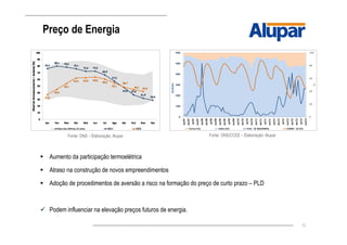 12
Preço de Energia
0
20
40
60
80
100
0
100
200
300
400
500
600
jan/07
abr/07
jul/07
out/07
jan/08
abr/08
jul/08
out/08
jan/09
abr/09
jul/09
out/09
jan/10
abr/10
jul/10
out/10
jan/11
abr/11
jul/11
out/11
jan/12
abr/12
jul/12
out/12
jan/13
abr/13
jul/13
out/13
%
R$/MWh
Termo (%) Hidro (%) PLD - SE (R$/MWh) EARM - SE (%)
Fonte: ONS/CCEE – Elaboração: AluparFonte: ONS – Elaboração: Alupar
Aumento da participação termoelétrica
Atraso na construção de novos empreendimentos
Adoção de procedimentos de aversão a risco na formação do preço de curto prazo – PLD
Podem influenciar na elevação preços futuros de energia.
 