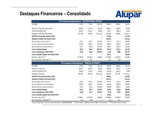 14
Destaques Financeiros – Consolidado
R$ MM 3T13 3T12 Var.% 9M13 9M12 Var.%
Receita Líquida Ajustada 302,0 277,9 8,7% 885,3 818,2 8,2%
EBITDA (CVM 527) 263,4 241,7 9,0% 751,7 686,3 9,5%
Margem Ebitda Ajustada 87,2% 87,0% 0,2 p.p 84,9% 83,9% 1,0 p.p
EBITDA (Exclusão efeitos GSF) - - - 765,3 - 11,5%
Margem Ebitda (Exclusão GSF) - - - 86,4% - 2,5 p.p
Resultado Financeiro -41,2 -65,7 -37,2% -137,3 -171,3 -19,8%
Lucro Líquido consolidado 175,0 132,3 32,3% 490,6 402,5 21,9%
Minoritários Subsidiárias 92,7 83,8 10,7% 268,7 235,3 14,2%
Lucro Líquido Alupar 82,3 48,5 69,5% 221,9 167,2 32,7%
Lucro Líquido por UNIT (R$)* 0,39 0,23 69,5% 1,07 0,80 32,7%
Lucro Líquido Alupar (Exclusão GSF) - - - 227,1 - 35,8%
Dívida Líquida** 2.196,9 2.578,4 -14,8% 2.196,9 2.578,4 -14,8%
Dív. Líquida / Ebitda*** 2,1 2,7 2,2 2,8
R$ MM 3T13 3T12 Var.% 9M13 9M12 Var.%
Receita Líquida 282,3 264,4 6,8% 818,8 765,6 7,0%
EBITDA (CVM 527) 239,8 225,4 6,4% 674,9 625,7 7,9%
Margem Ebitda 84,9% 85,3% -0,4 p.p 82,4% 81,7% 0,7 p.p
EBITDA (Exclusão efeitos GSF) - - - 688,5 - 10,0%
Margem Ebitda (Exclusão GSF) - - - 84,1% - 2,4 p.p
Resultado Financeiro -41,2 -65,7 -37,2% -137,3 -171,2 -19,8%
Lucro Líquido consolidado 136,8 102,5 33,5% 356,8 295,8 20,6%
Minoritários Subsidiárias 74,3 67,0 10,9% 198,8 182,0 9,2%
Lucro Líquido Alupar 62,5 35,4 76,4% 158,0 113,8 38,8%
Lucro Líquido por UNIT (R$)* 0,30 0,17 76,4% 0,76 0,55 38,8%
Lucro Líquido Alupar (Exclusão GSF) - - - 163,2 - 43,4%
Dívida Líquida** 2.196,9 2.578,4 -14,8% 2.196,9 2.578,4 -14,8%
Dív. Líquida / Ebitda*** 2,3 2,9 2,4 3,1
*Lucro Líquido / Units Equivalentes (208.300.600) ** Considera TVM do Ativo Não Circulante ***Ebitda Anualizado.
Principais Indicadores "SOCIETÁRIO (IFRS)"
Principais Indicadores "REGULATÓRIO"
 