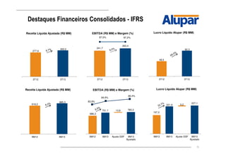 15
Destaques Financeiros Consolidados - IFRS
241,7
263,4
87,0% 87,2%
3T12 3T13
EBITDA (R$ MM) e Margem (%)
48,5
82,3
3T12 3T13
Lucro Líquido Alupar (R$ MM)
277,9
302,0
3T12 3T13
Receita Líquida Ajustada (R$ MM)
686,3
751,7 765,313,6
9M12 9M13 Ajuste GSF 9M13
Ajustado
EBITDA (R$ MM) e Margem (%)
84,9%
86,4%
83,9%
167,2
221,9
227,1
5,2
9M12 9M13 Ajuste GSF 9M13
Ajustado
Lucro Líquido Alupar (R$ MM)
818,2
885,3
9M12 9M13
Receita Líquida Ajustada (R$ MM)
 