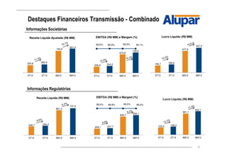 18
Destaques Financeiros Transmissão - Combinado
254,8 282,9
745,9
821,4
3T12 3T13 9M12 9M13
Receita Líquida Ajustada (R$ MM)
236,7 256,3
681,3
737,6
3T12 3T13 9M12 9M13
Receita Líquida (R$ MM)
123,3 138,3
361,1
402,1
3T12 3T13 9M12 9M13
Lucro Líquido (R$ MM)
Informações Societárias
Informações Regulatórias
156,7 180,6
477,9
547,5
3T12 3T13 9M12 9M13
Lucro Líquido (R$ MM)
226,9 254,2
670,8
739,9
89,0% 89,9% 89,9% 90,1%
3T12 3T13 9M12 9M13
EBITDA (R$ MM) e Margem (%)
209,1 227,7
606,7
656,1
88,4% 88,8% 89,0% 89,0%
3T12 3T13 9M12 9M13
EBITDA (R$ MM) e Margem (%)
 