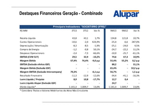 19
Destaques Financeiros Geração - Combinado
R$ MM 3T13 3T12 Var.% 9M13 9M12 Var.%
Receita Líquida 43,8 43,1 1,7% 134,8 121,8 10,7%
Custos Operacionais -10,6 -2,0 424,9% -25,4 -6,6 287,0%
Depreciação / Amortização -8,3 -8,5 -1,9% -25,1 -24,0 4,5%
Compra de Energia -1,2 -0,8 50,1% -24,7 -22,2 11,2%
Despesas Operacionais -2,4 -7,3 -66,6% -10,0 -25,7 -61,1%
EBITDA (CVM 527) 29,5 32,9 -10,2% 74,6 67,3 10,9%
Margem Ebitda 67,4% 76,4% -9,0 p.p 55,4% 55,2% 0,2 p.p
EBITDA (Exclusão efeitos GSF) - - - 88,2 - 31,1%
Margem Ebitda (Exclusão GSF) - - - 65,4% - 10,2 p.p
Margem EBITDA (Exclusão Intercompany) 70,3% - -6,1 p.p 56,7% - 1,5 p.p
Resultado Financeiro -11,3 -12,9 -12,6% -34,4 -41,1 -16,3%
Lucro Líquido / Prejuízo 8,9 10,8 -17,7% 12,7 0,4 -
Lucro Líquido Alupar (Exclusão GSF) - - - 24,7 - -
Dívida Líquida* 1.141,3 1.009,7 13,0% 1.141,3 1.009,7 13,0%
* Considera Títulos e Valores Mobiliarios do Ativo Não Circulante
Principais Indicadores "SOCIETÁRIO (IFRS)"
 
