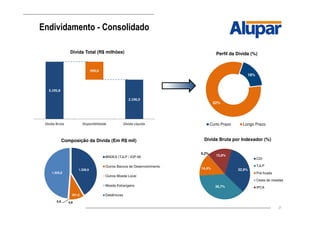 21
Endividamento - Consolidado
32,9%
36,7%
14,4%
0,2%
15,8%
CDI
TJLP
Pré-fixada
Cesta de moedas
IPCA
Dívida Bruta por Indexador (%)
1.328,9
301,0
4,65,6
1.555,8
BNDES (TJLP / IGP-M)
Outros Bancos de Desenvolvimento
Outros Moeda Local
Moeda Estrangeira
Debêntures
Composição da Dívida (Em R$ mil)
3.195,8
999,0
2.196,9
Dívida Bruta Disponibilidade Dívida Líquida
Dívida Total (R$ milhões)
18%
82%
Perfil da Dívida (%)
Curto Prazo Longo Prazo
 