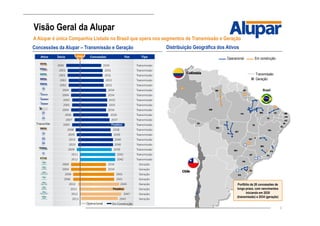 3
Visão Geral da Alupar
A Alupar é única Companhia Listada no Brasil que opera nos segmentos de Transmissão e Geração
Distribuição Geográfica dos Ativos
Operacional Em construção
Portfólio de 28 concessões de
longo prazo, com vencimentos
iniciando em 2030
(transmissão) e 2034 (geração)
Transmissão
Geração
Brasil
Concessões da Alupar – Transmissão e Geração
Hoje
PerpétuoTranschile
Operacional Em Construção
Perpétuo
 