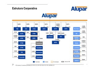 4
Estrutura Corporativa
Nota:
(1) A TBE consiste de 10 companhias de transmissão: EATE, EBTE, ECTE, ENTE, ERTE, ESDE, ETEP; ETSE, LUMITRANS e STC.
V 50,01%
T 42,51%
100%
50,01%V 50,02%
T 50,02%
V 100%
T 50,01%
70,02%
V 50,01%
T 42,51%
99,90%
41,00%
41,00%
41,00%
Transminas
Lavrinhas
47,51%
50,99%
V 50,02%
T 50,02%
51,00%
80,00%15,00% 80,00% 20,00%
Transirapé
Transleste
Rio Claro
Ijuí
Queluz
STC
EBTE
Transudeste
Lumitrans
ETES
50,01%
V 100%
T 50,01%
STN ENTEEATE
ECTE
ERTE
ETEP
ETEM
62,06%
ETVG
ESDE
Ferreira
Gomes
100%
TNE
51,00%
Risaralda
99,86%
100%
ETSE
100%
46,00%
TME
50,99%Energia
dos Ventos
51,00%
Transchile
TBE
TBE
TBE
TBE
TBE TBE TBE
TBE TBE
TBE
Geração Em construção TBE1 Ativos da TBETransmissão
Verde 8
82,00%
 