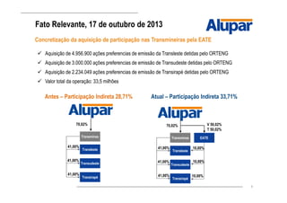 9
Fato Relevante, 17 de outubro de 2013
Concretização da aquisição de participação nas Transmineiras pela EATE
V 50,02%
T 50,02%
70,02%
Transminas
Transirapé
Transleste
Transudeste
EATE
10,00%
10,00%
10,00%
Antes – Participação Indireta 28,71%
41,00%
41,00%
41,00%
Aquisição de 4.956.900 ações preferencias de emissão da Transleste detidas pelo ORTENG
Aquisição de 3.000.000 ações preferencias de emissão de Transudeste detidas pelo ORTENG
Aquisição de 2.234.049 ações preferencias de emissão de Transirapé detidas pelo ORTENG
Valor total da operação: 33,5 milhões
Atual – Participação Indireta 33,71%
70,02%
Transminas
Transirapé
Transleste
Transudeste
41,00%
41,00%
41,00%
 
