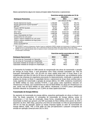 Abaixo apresentamos alguns de nossos principais dados financeiros e operacionais:

                                                                                 Exercícios sociais encerrados em 31 de
                                                                                                dezembro
  Destaques Financeiros                                                           2012             2011          2010
                                                                                            (Em milhares de R$)
  Receita Operacional Líquida........................................            1.258.640           1.213.645               935.731
  Receita Operacional Líquida Ajustada(1) .......................                1.123.920             975.719               813.475
  EBITDA(2) ..................................................................     916.915             762.033               657.333
  Margem EBITDA Ajustada ..........................................                 81,6%               78,1%                 80,8%
  Lucro Líquido.............................................................       220.408             190.527               192.481
  Ativo Total ................................................................   7.456.055           6.410.723            5.399.526
  Dívida Bruta ..............................................................    3.448.038           2.834.924            2.373.423
  Caixa e Equivalentes de Caixa ....................................                52.791              26.543               63.889
  Investimento de curto prazo .......................................              497.025             152.545              190.537
  Títulos e valores mobiliários de curto prazo .................                     8.292             177.967              279.330
  Títulos e valores mobiliários de longo prazo.................                     77.955              87.762               45.703
  Divida Líquida ............................................................    2.811.975           2.390.107            1.793.964
  Dívida Líquida/EBITDA ...............................................                 3,1                3,1                   2,7
(1)
      Não considera a receita de infraestrutura. Receita é igual ao investimento (CAPEX) realizado nas transmissoras. Os saldos da receita de
      infraestrutura em 31 de dezembro de 2012, 2011 e 2010 foram de R$134.720 milhões, R$237.926 milhões e R$122.258 milhões.
(2)
      EBITDA: É o lucro líquido do período antes do imposto de renda e contribuição social, do resultado financeiro dos custos e das despesas
      de depreciação e amortização.

                                                                                  Exercícios sociais encerrados em 31 de
                                                                                                 dezembro
Destaques Operacionais                                                            2012              2011           2010
Km de Linhas de Transmissão em Operação..................                         4.950                4.950                  3.592
Km de Linhas de Transmissão em Implantação .............                            715                  715                  1.358
Capacidade Instalada de Geração em Operação ............                          179,4                179,4                   68,4
Capacidade Instalada de Geração em Implantação ........                           484,0                484,0                  363,0


A Companhia foi fundada em 2006 através da reorganização dos ativos de transmissão e geração
de energia do Grupo Alusa, o qual permanece como nosso acionista controlador por meio da
Guarupart Participações Ltda., com 82,16% do nosso capital social total. O Grupo Alusa é um
conglomerado que atua há mais de 50 anos em projetos de infraestrutura, que acreditamos tenha
sido uma das empresas de engenharia precursoras no desenvolvimento, construção e operação de
projetos de energia no Brasil. A capacidade técnica e operacional do Grupo Alusa contribui para a
nossa expertise em transmissão e geração de energia elétrica. Em 2009, recebemos investimento
de R$400 milhões de nosso acionista FI-FGTS, o qual possui vasta experiência relevante em
infraestrutura no Brasil, com investimentos de mais de R$20 bilhões em ativos de infraestrutura no
país, sendo mais de R$10 bilhões no setor elétrico. Atualmente, o FI-FGTS possui participação
acionária relevante na Companhia, com 17,84% do nosso capital social total.

Transmissão de Energia Elétrica

No segmento de transmissão de energia elétrica, possuímos participação em ativos no Brasil e no
Chile. No Brasil, possuímos 19 concessões de transmissão de energia elétrica, sendo 16
operacionais e 3 em fase de construção. Dessa forma, consolidamos 5.465 km de linhas de
transmissão no Brasil que geraram uma RAP acumulada de R$2,5 bilhões entre janeiro de 2010 e
dezembro de 2012. Além disso, possuímos uma linha de transmissão no Chile de aproximadamente
200 km em fase de operação. Dentre as nossas empresas ligadas ao setor de transmissão de
energia elétrica, ESDE, TNE e ETSE estão em fase pré-operacional e possuem cronograma de
entrada em operação comercial entre 2013 e 2015.




                                                                           13
 
