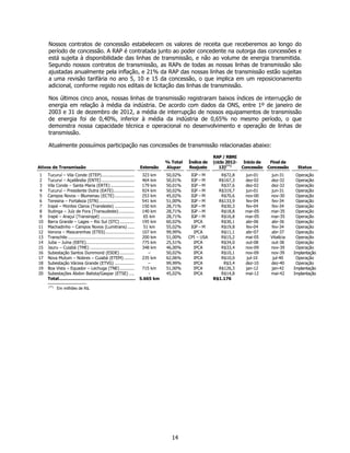 Nossos contratos de concessão estabelecem os valores de receita que receberemos ao longo do
     período de concessão. A RAP é contratada junto ao poder concedente na outorga das concessões e
     está sujeita à disponibilidade das linhas de transmissão, e não ao volume de energia transmitida.
     Segundo nossos contratos de transmissão, as RAPs de todas as nossas linhas de transmissão são
     ajustadas anualmente pela inflação, e 21% da RAP das nossas linhas de transmissão estão sujeitas
     a uma revisão tarifária no ano 5, 10 e 15 da concessão, o que implica em um reposicionamento
     adicional, conforme regido nos editais de licitação das linhas de transmissão.

     Nos últimos cinco anos, nossas linhas de transmissão registraram baixos índices de interrupção de
     energia em relação à média da indústria. De acordo com dados da ONS, entre 1º de janeiro de
     2003 e 31 de dezembro de 2012, a média de interrupção de nossos equipamentos de transmissão
     de energia foi de 0,40%, inferior à média da indústria de 0,65% no mesmo período, o que
     demonstra nossa capacidade técnica e operacional no desenvolvimento e operação de linhas de
     transmissão.

     Atualmente possuímos participação nas concessões de transmissão relacionadas abaixo:
                                                                                                     RAP / RBNI
                                                                               % Total   Índice de   (ciclo 2012-    Inicio da    Final da
Ativos de Transmissão                                          Extensão        Alupar    Reajuste       13)(**)     Concessão    Concessão      Status
1    Tucuruí – Vila Conde (ETEP) .........................           323 km    50,02%     IGP – M       R$72,8       jun-01       jun-31       Operação
2    Tucuruí – Açailândia (ENTE) .........................           464 km    50,01%     IGP – M      R$167,3       dez-02       dez-32       Operação
3    Vila Conde – Santa Maria (ERTE) ..................              179 km    50,01%     IGP – M       R$37,6       dez-02       dez-32       Operação
4    Tucuruí – Presidente Dutra (EATE) ................              924 km    50,02%     IGP – M      R$319,7       jun-01       jun-31       Operação
5    Campos Novos – Blumenau (ECTE) ...............                  253 km    45,02%     IGP – M       R$70,6       nov-00       nov-30       Operação
6    Teresina – Fortaleza (STN) ...........................          541 km    51,00%     IGP – M      R$133,9       fev-04       fev-34       Operação
7    Irapé – Montes Claros (Transleste) ...............              150 km    28,71%     IGP – M       R$30,3       fev-04       fev-34       Operação
8    Itutinga – Juíz de Fora (Transudeste) ............              140 km    28,71%     IGP – M       R$18,8       mar-05       mar-35       Operação
9    Irapé – Araçuí (Transirapé) ..........................           65 km    28,71%     IGP – M       R$16,8       mar-05       mar-35       Operação
10   Barra Grande – Lages – Rio Sul (STC) ...........                195 km    60,02%      IPCA         R$30,1       abr-06       abr-36       Operação
11   Machadinho – Campos Novos (Lumitrans) .....                      51 km    55,02%     IGP – M       R$19,8       fev-04       fev-34       Operação
12   Verona – Mascarenhas (ETES) ......................              107 km    99,99%      IPCA         R$11,1       abr-07       abr-37       Operação
13   Transchile ...................................................  200 km    51,00%    CPI – USA      R$15,2       mai-05       Vitalícia    Operação
14   Juba – Juína (EBTE).....................................        775 km    25,51%      IPCA         R$34,0       out-08       out-38       Operação
15   Jauru – Cuiabá (TME) ..................................         348 km    46,00%      IPCA         R$33,4       nov-09       nov-39       Operação
16   Subestação Santos Dummond (ESDE) ...........                       –      50,02%      IPCA         R$10,1       nov-09       nov-39      Implantação
17   Nova Mutum – Nobres – Cuiabá (ETEM) ........                    235 km    62,06%      IPCA         R$10,0        jul-10       jul-40      Operação
18   Subestação Várzea Grande (ETVG) ...............                    –      99,99%      IPCA          R$3,4       dez-10       dez-40       Operação
19   Boa Vista – Equador – Lechuga (TNE) ...........                 715 km    51,00%      IPCA        R$126,3       jan-12       jan-42      Implantação
20   Subestações Abdon Batista/Gaspar (ETSE) ....                       -      45,02%      IPCA         R$14,8       mai-12       mai-42      Implantação
     Total......................................................... 5.665 km                         R$1.176
     (**)
            Em milhões de R$.




                                                                                 14
 