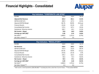 11
Financial Highlights - Consolidated
Key Indicators "CORPORATE LAW (IFRS)"
R$ MM 1Q14 1Q13 Var.%
Adjusted Net Revenue 324.2 281.1 15.3%
EBITDA (CVM 527) 280.9 227.4 23.5%
Adjusted EBITDA Margin 86.7% 80.9% (5.8 p.p)
Financial Results (53.0) (51.9) 2.2%
Consolidated Net Income 175.5 147.1 19.3%
Subsidiaries` Minority Interest 100.7 83.1 21.2%
Net Income – Alupar 74.8 64.0 16.8%
Earnings per UNIT (R$)* 0.36 0.31 16.8%
Net Debt** 2,484.0 2,751.6 (9.7%)
Net Debt / Ebitda*** 2.2 3.0
Key Indicators "REGULATORY"
R$ MM 1Q14 1Q13 Var.%
Net Revenue 318.6 269.5 18.2%
EBITDA (CVM 527) 272.3 212.6 28.1%
Adjusted EBITDA Margin 85.5% 78.9% 6.6 p.p
Financial Results (53.0) (51.9) 2.2%
Consolidated Net Income 146.2 102.5 42.6%
Subsidiaries` Minority Interest 86.6 55.3 56.6%
Net Income – Alupar 59.5 47.1 26.3%
Earnings per UNIT (R$)* 0.29 0.23 26.3%
Net Debt** 2,484.0 2,751.6 (9.7%)
Net Debt / Ebitda*** 2.3 3.2
* Net Income / Units Equivalents (208.300.600) ** Including Securities under Non–Current Assets ***Annualized EBITDA
 