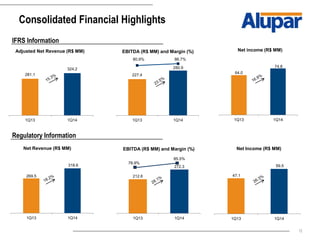 12
Consolidated Financial Highlights
227.4
280.9
80.9% 86.7%
1Q13 1Q14
EBITDA (R$ MM) and Margin (%)
64.0
74.8
1Q13 1Q14
Net income (R$ MM)
281.1
324,2
1Q13 1Q14
Adjusted Net Revenue (R$ MM)
212.6
272.3
1Q13 1Q14
EBITDA (R$ MM) and Margin (%)
85.5%
78.9%
47.1
59.5
1Q13 1Q14
Net Income (R$ MM)
269.5
318.6
1Q13 1Q14
Net Revenue (R$ MM)
IFRS Information
Regulatory Information
 