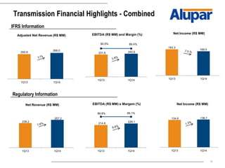 14
Transmission Financial Highlights - Combined
IFRS Information
255.9
269.0
1Q13 1Q14
Adjusted Net Revenue (R$ MM)
239.2
257.2
1Q13 1Q14
Net Revenue (R$ MM)
134.9 136.7
1Q13 1Q14
Net Income (R$ MM)
Regulatory Information
231.6 240.6
90.5% 89.4%
1Q13 1Q14
EBITDA (R$ MM) and Margin (%)
214.8
229.1
89.8% 89.1%
1Q13 1Q14
EBITDA (R$ MM) e Margem (%)
183.3
169.5
1Q13 1Q14
Net Income (R$ MM)
 