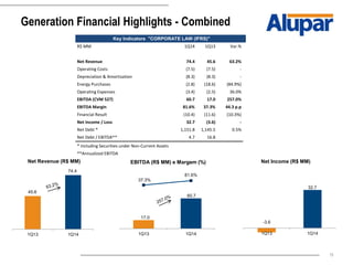 15
Generation Financial Highlights - Combined
45.6
74.4
1Q13 1Q14
Net Revenue (R$ MM)
-3.6
32.7
1Q13 1Q14
Net Income (R$ MM)
17.0
60.7
37.3%
81.6%
1Q13 1Q14
EBITDA (R$ MM) e Margem (%)
Key Indicators "CORPORATE LAW (IFRS)"
R$ MM 1Q14 1Q13 Var.%
Net Revenue 74.4 45.6 63.2%
Operating Costs (7.5) (7.5) -
Depreciation & Amortization (8.3) (8.3) -
Energy Purchases (2.8) (18.6) (84.9%)
Operating Expenses (3.4) (2.5) 36.0%
EBITDA (CVM 527) 60.7 17.0 257.0%
EBITDA Margin 81.6% 37.3% 44.3 p.p
Financial Result (10.4) (11.6) (10.3%)
Net Income / Loss 32.7 (3.6) -
Net Debt * 1,151.8 1,145.5 0.5%
Net Debt / EBITDA** 4.7 16.8
* Including Securities under Non-Current Assets
**Annualized EBITDA
 