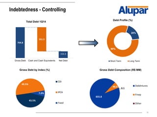 16
Indebtedness - Controlling
20%
80%
Debt Profile (%)
Short Term Long Term
704.8
153.3
551.5
Gross Debt Cash and Cash Equivalents Net Debt
Total Debt 1Q14
43.5%
49.5%
7.0%
CDI
IPCA
Fixed
Gross Debt by Index (%)
655.8
48.9
0.1
Debêntures
Finep
Other
Gross Debt Composition (R$ MM)
 