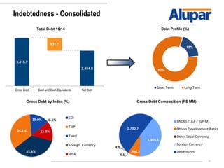 17
Indebtedness - Consolidated
18%
82%
Debt Profile (%)
Short Term Long Term
3,415.7
931.7
2,484.0
Gross Debt Cash and Cash Equivalents Net Debt
Total Debt 1Q14
35.4%
34.1%
15.0% 0.1%
15.3%
CDI
TJLP
Fixed
Foreign Currency
IPCA
Gross Debt by Index (%)
1,369.6
306.3
4.1
4.9
1,730.7
BNDES (TJLP / IGP-M)
Others Development Banks
Other Local Corrency
Foreign Currency
Debentures
Gross Debt Composition (R$ MM)
 