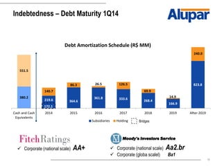 18
Indebtedness – Debt Maturity 1Q14
Moody’s Investors Service
 Corporate (national scale) AA+  Corporate (national scale) Aa2.br
 Corporate (globa scalel) Ba1
380.2
219.6 364.6
361.8 333.6
268.4
166.9
823.8
551.5
140.7
86.3 26.5 126.5
69.9
14.9
240.0
Cash and Cash
Equivalents
2014 2015 2016 2017 2018 2019 After 2019
Debt Amortization Schedule (R$ MM)
Subsidiaries Holding
172.1
Bridges
 