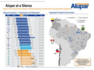 3
Alupar at a Glance
Alupar is the only listed company in Brazil operating in transmission and generation segments
Geographic Footprint of the Assets
Portfolio of 30 long-term
concessions, starting to expire
in 2030 (transmission) and
2034 (generation)
Alupar Concession – Transmission and Generation
Today
LifetimeTranschile
Operating Under Construction
Lifetime
Lifetime
Operational Under construction
Transmission
Generation
Portfolio of 30 long-term
concessions, starting to expire
in 2030 (transmission) and
2034 (generation)
 