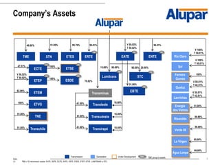 4
V 50.01%
T 42,51%
100%
50.01%V 50.02%
T 50.02%
V 100%
T 50.01%
70.02%
V 50.01%
T 42.51%
99.70%
41.00%
41.00%
41.00%
Transminas
47.51%
51.00%
V 50.02%
T 50.02%
51.00%
80.00%15.00% 80.00% 20.00%
Transirapé
Transleste
STC
EBTE
Transudeste
Lumitrans
ETES
50.01%
V 100%
T 50.01%
STN ENTEEATE
ECTE
ERTE
ETEP
ETEM
62.06%
ETVG
ESDE
100%
TNE
51.00%
99.89%
100%
ETSE
100%
46.00%
TME
51.00%
51.00%
Transchile
Company’s Assets
TBE
TBE
TBE
TBE
TBE TBE TBE
TBE TBE
TBE
Note:
(1) TBE’s 10 transmission assets: EATE, EBTE, ECTE, ENTE, ERTE, ESDE, ETEP; ETSE, LUMITRANS e STC.
10.00%
10.00%
10.00% 99.99%
Generation Under Development TBE1
TBE group’s assetsTransmission
Lavrinhas
Rio Claro
Ijuí
Queluz
Ferreira
Gomes
Risaralda
Energia
dos Ventos
Verde 08
La Virgen
Água Limpa
65.00%
99.99%
 