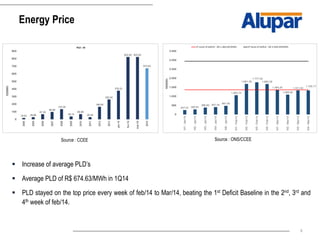 9
Energy Price
-
-
Source : ONS/CCEESource : CCEE
 Increase of average PLD’s
 Average PLD of R$ 674.63/MWh in 1Q14
 PLD stayed on the top price every week of feb/14 to Mar/14, beating the 1st Deficit Baseline in the 2nd, 3rd and
4th week of feb/14.
 