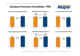10
Destaques Financeiros Consolidados - IFRS
260,9 265,4
86,3% 83,2%
2T13 2T14
EBITDA (R$ milhões) e Margem (%)
75,6
68,8
2T13 2T14
Lucro Líquido Alupar (R$ milhões)
302,2
319,1
2T13 2T14
Receita Líquida Ajustada (R$ milhões)
583,3
643,3
1S13 1S14
Receita Líquida Ajustada (R$ milhões)
139,6 143,6
1S13 1S14
Lucro Líquido Alupar (R$ milhões)
488,3
546,4
83,7% 84,9%
1S13 1S14
EBITDA (R$ milhões) e Margem (%)
 