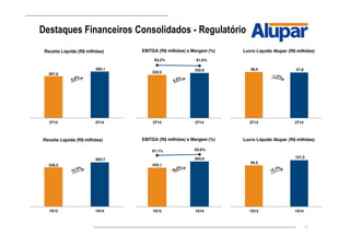 11
Destaques Financeiros Consolidados - Regulatório
222,5
232,6
83,3% 81,6%
2T13 2T14
EBITDA (R$ milhões) e Margem (%)
48,4 47,8
2T13 2T14
Lucro Líquido Alupar (R$ milhões)
267,0
285,1
2T13 2T14
Receita Líquida (R$ milhões)
536,5
603,7
1S13 1S14
Receita Líquida (R$ milhões)
435,1
504,9
81,1% 83,6%
1S13 1S14
EBITDA (R$ milhões) e Margem (%)
95,5
107,3
1S13 1S14
Lucro Líquido Alupar (R$ milhões)
 
