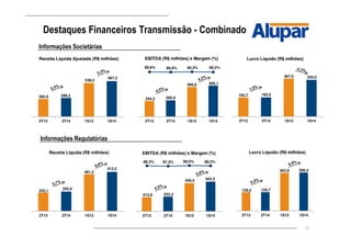 13
Destaques Financeiros Transmissão - Combinado
282,6 298,2
538,5
567,3
2T13 2T14 1S13 1S14
Receita Líquida Ajustada (R$ milhões)
242,1
255,9
481,2
513,2
2T13 2T14 1S13 1S14
Receita Líquida (R$ milhões)
129,0 129,7
263,9 266,4
2T13 2T14 1S13 1S14
Lucro Líquido (R$ milhões)
Informações Societárias
Informações Regulatórias
183,7 185,5
367,0 355,0
2T13 2T14 1S13 1S14
Lucro Líquido (R$ milhões)
254,2 265,5
485,8 506,1
89,9% 89,0% 90,2% 89,2%
2T13 2T14 1S13 1S14
EBITDA (R$ milhões) e Margem (%)
213,6 223,3
428,5 452,3
88,3% 87,2% 89,0% 88,2%
2T13 2T14 1S13 1S14
EBITDA (R$ milhões) e Margem (%)
 