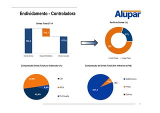 16
Endividamento - Controladora
703,3 477,6
225,7
Dívida Bruta Disponibilidades Dívida Líquida
Dívida Total 2T14
21%
79%
Perfil da Dívida (%)
Curto Prazo Longo Prazo
43,6%
49,8%
6,6%
CDI
IPCA
Pré-fixada
Composição Dívida Total por Indexador (%)
657,3
45,9
0,1
Debêntures
Finep
Outros
Composição da Divida Total (Em milhares de R$)
 