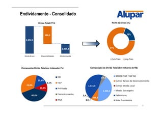 17
Endividamento - Consolidado
3.352,1
2.865,8
486,3
Dívida Bruta Disponibilidades Dívida Líquida
Dívida Total 2T14
Composição Dívida Total por Indexador (%) Composição da Divida Total (Em milhares de R$)
19%
81%
Perfil da Dívida (%)
Curto Prazo Longo Prazo
40,0%
33,8%
15,6%
0,1%
10,5%
CDI
TJLP
Pré-fixada
Cesta de moedas
IPCA
1.354,1
298,2
3,9
3,4
1.515,9
176,6
BNDES (TJLP / IGP-M)
Outros Bancos de Desenvolvimento
Outros Moeda Local
Moeda Estrangeira
Debêntures
Nota Promissória
 
