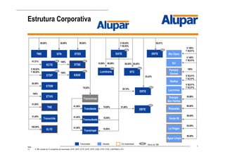 4
STC
TBE
Nota:
(1) A TBE consiste de 10 companhias de transmissão: EATE, EBTE, ECTE, ENTE, ERTE, ESDE, ETEP; ETSE, LUMITRANS e STC.
V 50,01%
T 42,51%
100%
50,01%V 50,02%
T 50,02%
V 100%
T 50,01%
70,02%
V 50,01%
T 42,51%
99,90%
41,00%
41,00%
41,00%
Transminas
Lavrinhas
47,51%
50,99%
V 50,02%
T 50,02%
51,00%
80,00%15,00% 80,00% 20,00%
Transirapé
Transleste
Rio Claro
Ijuí
Queluz
Transudeste
Lumitrans
ETES
29,16%
V 100%
T 50,01%
STN ENTEEATE
ECTE
ERTE
ETEP
ETEM
62,06%
ETVG
ESDEESDE
Ferreira
Gomes
100%
TNE
51,00%
Risaralda
99,89%
100%
ETSE
100%
46,00%
TME
50,99%Energia
dos Ventos
51,00%
Transchile
TBE
TBE
TBE
TBE
TBE
TBE TBE
TBE
Geração Em implantação TBE1
Ativos da TBETransmissão
10,00%
10,00% Verde 08
99,90%
La Virgen
65,00%
Água Limpa
90,00%
ELTE
100,00%
Estrutura Corporativa
10,00%
EBTE
TBE
35,43%
 