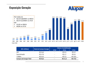 15
Fonte: CCEE
Exposição Geração
19,03 28,88
67,3
96,99
135,29
38,74
69,99
29,46
166,64
262,54
378,22
822,83 822,83 822,83 806,97
412,65
592,54
709,53
728,95
677,48
2004 2005 2006 2007 2008 2009 2010 2011 2012 2013 jan-14 fev-14 mar-14 abr-14 mai-14 jun-14 jul-14 ago-14 set-14 9M14
PLD médio de
R$ 677,48/MWh no 9M14
R$ 677,01/MWh no 3T14
GSF
91,6% no 9M14
84,8% no 3T14
(R$ milhões) Total de Compra Energia
Valores Contabilizados
1T14 2T14 3T14
GSF R$ 16,0 - R$ 6,3 R$ 9,7
Sazonalização R$ 17,0 - R$ 1,7 R$ 8,1
7 MWm R$ 23,3 - R$ 3,3 R$ 10,0
Compra de Energia Total R$ 56,3 - R$ 11,3 R$ 27,8
 