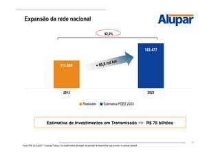 19
112.660
182.477
2013 2023
Expansão da rede nacional
Fonte: PDE 2012-2023 – Consulta Pública | Os investimentos abrangem as parcelas de desembolso que ocorrem no período decenal
Realizado Estimativa PDEE 2023
62,0%
Estimativa de Investimentos em Transmissão R$ 78 bilhões
 