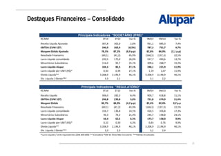 21
Destaques Financeiros – Consolidado
Principais Indicadores "SOCIETÁRIO (IFRS)"
R$ MM 3T14 3T13 Var.% 9M14 9M13 Var.%
Receita Líquida Ajustada 307,8 302,0 2,0% 951,1 885,3 7,4%
EBITDA (CVM 527) 240,9 263,4 (8,5%) 787,3 751,7 4,7%
Margem Ebitda Ajustada 78,3% 87,2% (8,9 p.p) 82,8% 84,9% (2,1 p.p)
Resultado Financeiro (60,1) (41,2) 45,9% (168,1) (137,3) 22,5%
Lucro Líquido consolidado 220,5 175,0 26,0% 557,7 490,6 13,7%
Minoritários Subsidiárias 116,0 92,7 25,1% 309,6 268,7 15,2%
Lucro Líquido Alupar 104,5 82,3 27,1% 248,1 221,9 11,9%
Lucro Líquido por UNIT (R$)* 0,50 0,39 27,1% 1,19 1,07 11,9%
Dívida Líquida** 3.208,9 2.196,9 46,1% 3.208,9 2.196,9 46,1%
Dív. Líquida / Ebitda*** 3,3 2,1 3,1 2,2
Principais Indicadores "REGULATÓRIO"
R$ MM 3T14 3T13 Var.% 9M14 9M13 Var.%
Receita Líquida 306,0 282,3 8,4% 909,7 818,8 11,1%
EBITDA (CVM 527) 246,8 239,8 3,0% 751,8 674,9 11,4%
Margem Ebitda 80,7% 84,9% (4,2 p.p) 82,6% 82,4% 0,2 p.p
Resultado Financeiro (60,1) (41,2) 45,9% (168,1) (137,3) 22,5%
Lucro Líquido consolidado 156,7 136,8 14,5% 418,5 356,8 17,3%
Minoritários Subsidiárias 90,3 74,3 21,4% 244,7 198,8 23,1%
Lucro Líquido Alupar 66,4 62,5 6,3% 173,7 158,0 9,9%
Lucro Líquido por UNIT (R$)* 0,32 0,30 6,3% 0,83 0,76 9,9%
Dívida Líquida** 3.208,9 2.196,9 46,1% 3.208,9 2.196,9 46,1%
Dív. Líquida / Ebitda*** 3,3 2,3 3,2 2,4
*Lucro Líquido / Units Equivalentes (208.300.600) ** Considera TVM do Ativo Não Circulante ***Ebitda Anualizado.
 