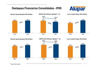 22
Destaques Financeiros Consolidados - IFRS
263,4
240,9
87,2%
78,3%
3T13 3T14
EBITDA (R$ milhões) e Margem (1)
(%)
82,3
104,5
3T13 3T14
Lucro Líquido Alupar (R$ milhões)
302,0 307,8
3T13 3T14
Receita Líquida Ajustada (R$ milhões)
885,3
951,1
9M13 9M14
Receita Líquida Ajustada (R$ milhões)
221,9
248,1
9M13 9M14
Lucro Líquido Alupar (R$ milhões)
751,7
787,3
84,9% 82,8%
9M13 9M14
EBITDA (R$ milhões) e Margem (1)
(%)
(1)
Margem Ebitda Ajustada
 