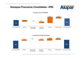 23
Destaques Financeiros Consolidados - IFRS
82,3
104,5
87,1
(22,4) (0,3) (18,8)
(23,3)
Lucro Líquido 3T13 EBITDA Depreciação /
Amortização
Resultado
Financeiro
IR e CSLL % Minoritários Lucro Líquido 3T14
Formação do Lucro 3T14 (R$ MM)
221,9 248,1
35,6
62,9
(0,5) (30,9)
(40,9)
Lucro Líquido 9M13 EBITDA Depreciação /
Amortização
Resultado
Financeiro
IR e CSLL % Minoritários Lucro Líquido 9M14
Formação do Lucro 9M14 (R$ milhões)
 