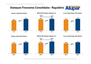 24
Destaques Financeiros Consolidados - Regulatório
239,8 246,8
84,9% 80,7%
3T13 3T14
EBITDA (R$ milhões) e Margem (%)
62,5
66,4
3T13 3T14
Lucro Líquido Alupar (R$ milhões)
282,3
306,0
3T13 3T14
Receita Líquida (R$ milhões)
818,8
909,7
9M13 9M14
Receita Líquida (R$ milhões)
674,9
751,8
82,4% 82,6%
9M13 9M14
EBITDA (R$ milhões) e Margem (%)
158,0
173,7
9M13 9M14
Lucro Líquido Alupar (R$ milhões)
 