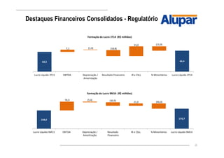 25
Destaques Financeiros Consolidados - Regulatório
62,5 66,4
7,1
33,0
(1,4) (18,8)
(15,9)
Lucro Líquido 3T13 EBITDA Depreciação /
Amortização
Resultado Financeiro IR e CSLL % Minoritários Lucro Líquido 3T14
Formação do Lucro 3T14 (R$ milhões)
158,0 173,7
76,9
21,0
(5,4) (30,9) (46,0)
Lucro Líquido 9M13 EBITDA Depreciação /
Amortização
Resultado
Financeiro
IR e CSLL % Minoritários Lucro Líquido 9M14
Formação do Lucro 9M14 (R$ milhões)
 