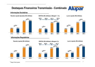 27
Destaques Financeiros Transmissão - Combinado
282,9 289,2
821,4
856,4
3T13 3T14 9M13 9M14
Receita Líquida Ajustada (R$ milhões)
256,3 276,2
737,6
789,4
3T13 3T14 9M13 9M14
Receita Líquida (R$ milhões)
138,3
177,7
402,2
444,1
3T13 3T14 9M13 9M14
Lucro Líquido (R$ milhões)
Informações Societárias
Informações Regulatórias
180,6
257,7
547,6
612,8
3T13 3T14 9M13 9M14
Lucro Líquido (R$ milhões)
254,2 259,1
740,0 765,2
89,9% 89,6% 90,1% 89,4%
3T13 3T14 9M13 9M14
EBITDA (R$ milhões) e Margem (1)
(%)
227,7 248,0
656,2
700,3
88,8% 89,8% 89,0% 88,7%
3T13 3T14 9M13 9M14
EBITDA (R$ milhões) e Margem (%)
(1)
Margem Ebitda Ajustada
 