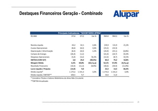 28
Destaques Financeiros Geração - Combinado
Principais Indicadores "SOCIETÁRIO (IFRS)"
R$ MM 3T14 3T13 Var.% 9M14 9M13 Var.%
Receita Líquida 43,2 42,1 2,6% 159,9 131,9 21,3%
Custos Operacionais (8,6) (8,3) 3,6% (23,3) (23,3) -
Depreciação / Amortização (8,4) (8,3) 1,2% (24,9) (25,1) (0,8%)
Compra de Energia (26,9) (1,2) - (41,0) (24,7) 65,9%
Despesas Operacionais (5,0) (3,2) 56,3% (12,4) (8,7) 42,5%
EBITDA (CVM 527) 2,8 29,4 (90,4%) 83,3 75,2 10,8%
Margem Ebitda 6,5% 69,8% (63,3 p.p) 52,1% 57,0% (4,9 p.p)
Resultado Financeiro (10,4) (11,3) (8,0%) (30,6) (34,4) (11,0%)
Lucro Líquido / Prejuízo (13,9) 9,0 - 22,5 13,5 66,4%
Dívida Líquida* 1.175,6 1.141,3 3,0% 1.175,6 1.141,3 3,0%
Dívida Líquida / EBITDA** 104,5 9,7 10,6 11,4
* Considera Títulos e Valores Mobiliários do Ativo Não Circulante
**EBITDA Anualizado
 