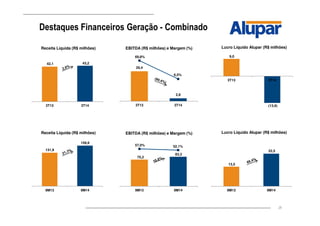 29
Destaques Financeiros Geração - Combinado
42,1 43,2
3T13 3T14
Receita Líquida (R$ milhões)
131,9
159,9
9M13 9M14
Receita Líquida (R$ milhões)
29,4
2,8
69,8%
6,5%
3T13 3T14
EBITDA (R$ milhões) e Margem (%)
9,0
(13,9)
3T13 3T14
Lucro Líquido Alupar (R$ milhões)
75,2
83,3
57,0% 52,1%
9M13 9M14
EBITDA (R$ milhões) e Margem (%)
13,5
22,5
9M13 9M14
Lucro Líquido Alupar (R$ milhões)
 