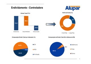 30
Endividamento - Controladora
710,7
230,5
480,2
Dívida Bruta Disponibilidades Dívida Líquida
Dívida Total 3T14
22%
78%
Perfil da Dívida (%)
Curto Prazo Longo Prazo
43,3%
50,6%
6,1%
CDI
IPCA
Pré-fixada
Composição Dívida Total por Indexador (%)
667,6
43,0
0,1
Debêntures
Finep
Outros
Composição da Divida Total (Em milhares de R$)
 
