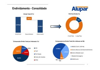 31
Endividamento - Consolidado
3.976,8
3.208,9
767,9
Dívida Bruta Disponibilidades Dívida Líquida
Dívida Total 3T14
Composição Dívida Total por Indexador (%) Composição da Divida Total (Em milhares de R$)
12%
88%
Perfil da Dívida (%)
Curto Prazo Longo Prazo
44,4%
28,2%
13,0% 0,1%
14,4%
CDI
TJLP
Pré-fixada
Cesta de moedas
IPCA
1.352,9
289,6
0,2
3,2
2.330,8
BNDES (TJLP / IGP-M)
Outros Bancos de Desenvolvimento
Outros Moeda Local
Moeda Estrangeira
Debêntures
 