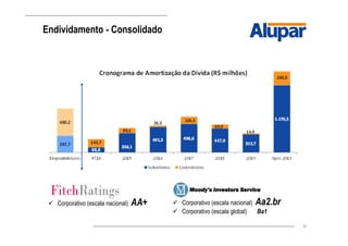 32
Endividamento - Consolidado
Moody’sMoody’sMoody’sMoody’s InvestorsInvestorsInvestorsInvestors ServiceServiceServiceService
Corporativo (escala nacional) AA+ Corporativo (escala nacional) Aa2.br
Corporativo (escala global) Ba1
 