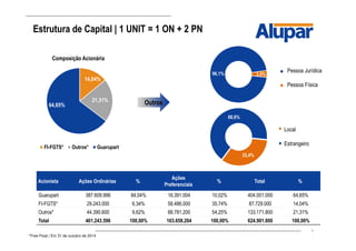 4
Estrutura de Capital | 1 UNIT = 1 ON + 2 PN
Acionista Ações Ordinárias %
Ações
Preferenciais
% Total %
Guarupart 387.609.996 84,04% 16.391.004 10,02% 404.001.000 64,65%
FI-FGTS* 29.243.000 6,34% 58.486.000 35,74% 87.729.000 14,04%
Outros* 44.390.600 9,62% 88.781.200 54,25% 133.171.800 21,31%
Total 461.243.596 100,00% 163.658.204 100,00% 624.901.800 100,00%
*Free Float | Em 31 de outubro de 2014
14,04%
21,31%
64,65%
Composição Acionária
FI-FGTS* Outros* Guarupart
Outros
96,1% 3,9%
PJ
PF
33,4%
66,6%
LOCAL
ESTRANGEIRO
Local
Estrangeiro
Pessoa Jurídica
Pessoa Física
 