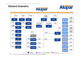 6
STC
TBE
Nota:
(1) A TBE consiste de 10 companhias de transmissão: EATE, EBTE, ECTE, ENTE, ERTE, ESDE, ETEP; ETSE, LUMITRANS e STC.
V 60,00%
T 55,00%
100%
50,01%V 50,02%
T 50,02%
V 100%
T 50,01%
70,02%
V 60,00%
T 55,00%
99,90%
41,00%
41,00%
41,00%
Transminas
Lavrinhas
47,51%
50,99%
V 50,02%
T 50,02%
51,00%
80,00%15,00% 61,55% 20,00%
Transirapé
Transleste
Rio Claro
Ijuí
Queluz
Transudeste
Lumitrans
ETES
29,16%
V 100%
T 50,01%
STN ENTEEATE
ECTE
ERTE
ETEP
ETEM
62,06%
ETVG
ESDEESDE
Ferreira
Gomes
100%
TNE
51,00%
Risaralda
99,89%
100%
ETSE
100%
46,00%
TME
50,99%Energia
dos Ventos
51,00%
Transchile
TBE
TBE
TBE
TBE
TBE
TBE TBE
TBE
Geração Em implantação TBE1
Ativos da TBETransmissão
10,00%
10,00% Verde 08
99,90%
La Virgen
65,00%
Água Limpa
90,00%
ELTE
100,00%
Estrutura Corporativa
10,00%
EBTE
TBE
35,43%
18,45%
 