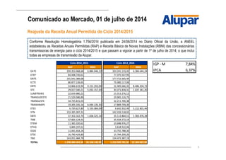 8
Comunicado ao Mercado, 01 de julho de 2014
Reajuste da Receita Anual Permitida do Ciclo 2014/2015
Conforme Resolução Homologatória 1.756/2014 publicada em 24/06/2014 no Diário Oficial da União, a ANEEL
estabeleceu as Receitas Anuais Permitidas (RAP) e Receita Básica de Novas Instalações (RBNI) das concessionárias
transmissoras de energia para o ciclo 2014/2015 e que passam a vigorar a partir de 1º de julho de 2014; o que inclui
todas as empresas de transmissão da Alupar.
RAP RBNI RAP RBNI
EATE 359.353.968,68 6.884.946,12 333.241.133,45 6.384.644,24
ETEP 83.438.720,61 77.375.557,95
ENTE 191.641.389,08 177.715.565,44
ECTE 80.877.139,65 75.000.117,00
ERTE 33.866.619,99 9.151.293,09 31.405.666,32 8.486.304,72
STC 29.017.540,21 5.032.157,20 30.371.818,31 1.637.341,20
LUMITRANS 22.659.880,22 21.013.276,12
TRANSUDESTE 21.529.586,89 19.965.116,75
TRANSLESTE 34.735.815,03 32.211.700,38
TRANSIRAPE 19.205.335,16 6.044.135,35 17.809.759,20
ETES 6.730.627,80 5.335.084,09 6.642.932,49 5.212.801,46
STN 153.335.397,31 142.193.118,92
EBTE 37.352.322,70 1.658.525,14 35.113.864,51 1.583.876,28
TME 37.826.124,55 35.559.272,14
ETEM 11.381.020,62 10.698.976,27
ETVG 3.849.197,61 3.618.522,06
ESDE 11.441.454,24 10.755.788,20
ETSE 16.790.429,80 15.784.209,20
TNE 143.051.484,79 134.473.387,19
TOTAL 1.298.084.054,94 34.106.140,99 1.210.949.781,90 23.304.967,90
Ciclo 2014_2015 Ciclo 2013_2014
IGP - M 7,84%
IPCA 6,37%
 