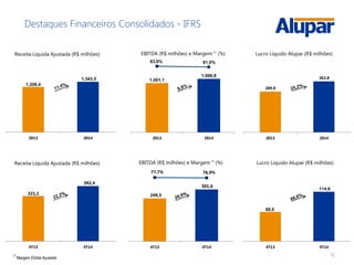 12
Destaques Financeiros Consolidados - IFRS
249,3
301,6
77,7% 76,9%
4T13 4T14
EBITDA (R$ milhões) e Margem (1)
(%)
68,0
114,6
4T13 4T14
Lucro Líquido Alupar (R$ milhões)
321,1
392,4
4T13 4T14
Receita Líquida Ajustada (R$ milhões)
1.206,4
1.343,5
2013 2014
Receita Líquida Ajustada (R$ milhões)
289,9
362,8
2013 2014
Lucro Líquido Alupar (R$ milhões)
1.001,1
1.088,9
83,0% 81,0%
2013 2014
EBITDA (R$ milhões) e Margem (1)
(%)
(1)
Margem Ebitda Ajustada
 