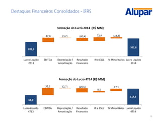 13
Destaques Financeiros Consolidados - IFRS
289,9
362,8
87,8 72,4(3,2) (60,4) (23,8)
Lucro Líquido
2013
EBITDA Depreciação /
Amortização
Resultado
Financeiro
IR e CSLL % Minoritários Lucro Líquido
2014
Formação do Lucro 2014 (R$ MM)
68,0
114,6
52,2
9,5
17,1(2,7) (29,5)
Lucro Líquido
4T13
EBITDA Depreciação /
Amortização
Resultado
Financeiro
IR e CSLL % Minoritários Lucro Líquido
4T14
Formação do Lucro 4T14 (R$ MM)
 