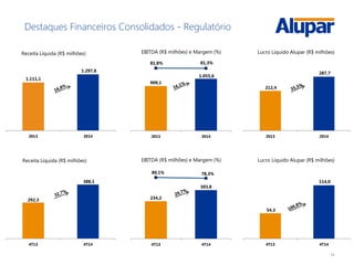 14
Destaques Financeiros Consolidados - Regulatório
234,2
303,8
80,1% 78,3%
4T13 4T14
EBITDA (R$ milhões) e Margem (%)
54,3
114,0
4T13 4T14
Lucro Líquido Alupar (R$ milhões)
292,3
388,1
4T13 4T14
Receita Líquida (R$ milhões)
1.111,1
1.297,8
2013 2014
Receita Líquida (R$ milhões)
909,1
1.055,6
81,8% 81,3%
2013 2014
EBITDA (R$ milhões) e Margem (%)
212,4
287,7
2013 2014
Lucro Líquido Alupar (R$ milhões)
 