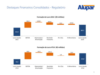 15
Destaques Financeiros Consolidados - Regulatório
212,4
287,7
146,5
22,9
(10,0) (60,4)
(23,6)
Lucro Líquido
2013
EBITDA Depreciação /
Amortização
Resultado
Financeiro
IR e CSLL % Minoritários Lucro Líquido
2014
Formação do Lucro 2014 (R$ milhões)
54,3
114,0
69,6
1,8
22,4
(4,7) (29,5)
Lucro Líquido
4T13
EBITDA Depreciação /
Amortização
Resultado
Financeiro
IR e CSLL % Minoritários Lucro Líquido
4T14
Formação do Lucro 4T14 (R$ milhões)
 